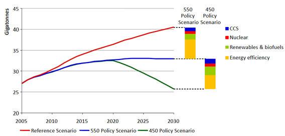 Energy efficiency scenario